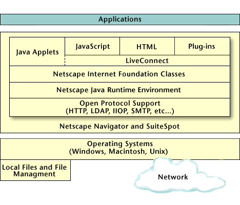 Netscape ONE Application Architecture